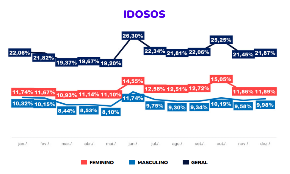 IFEV - Idosos por gênero de consumidor - Shopper Report Farma 2023
