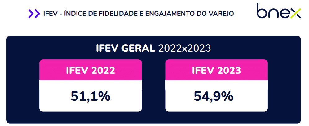 IFEV - Índice de Fidelidade e Engajamento do Varejo - Shopper Report Farma 2023