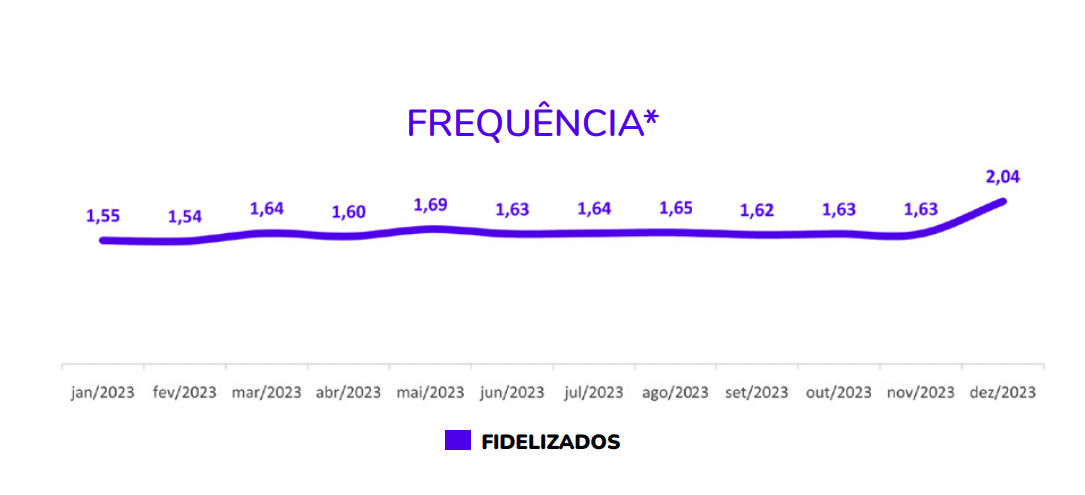 Frequência de compras de clientes fidelizados - Shopper Report Farma 2023