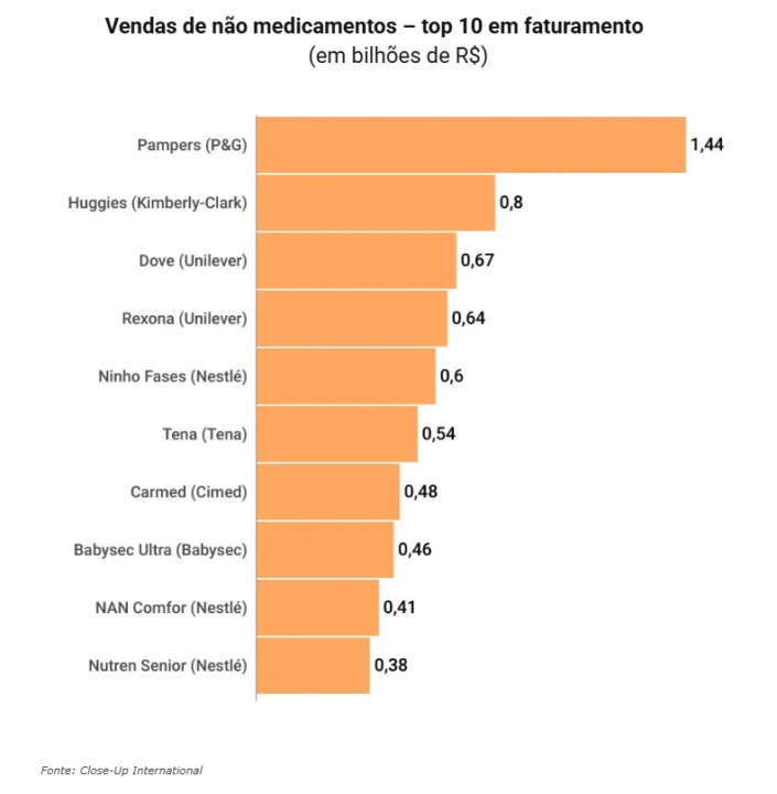 Não medicamentos mais vendidos em farmácias (2024)