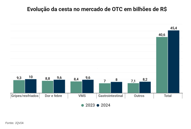 Subcategorias de MIPs mais vendidos em 2024 (em bilhões de R$)