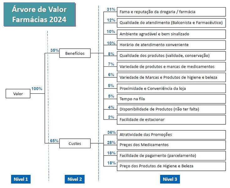 Árvore de Valor do Consumidor nas Farmácias - Hub de Saúde