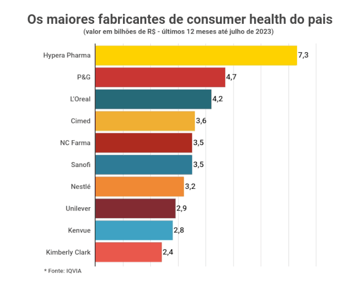 Maiores fabricantes de consumer health do pais