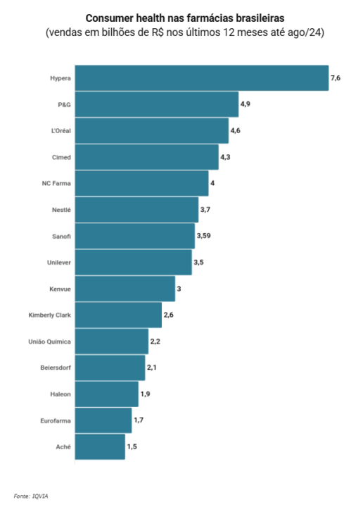 Consumer health nas farmácias brasileiras