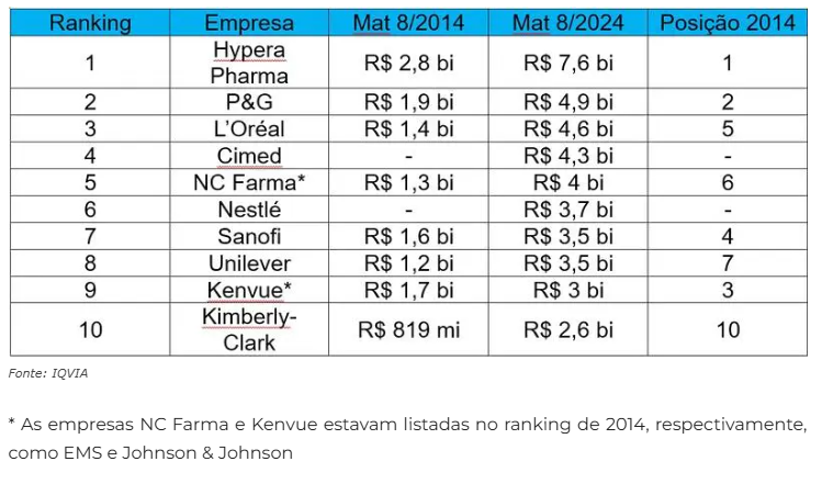 Maiores empresas de Consumer Health