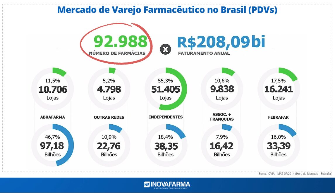 Mercado Farmacêutico no Brasil - número do varejo