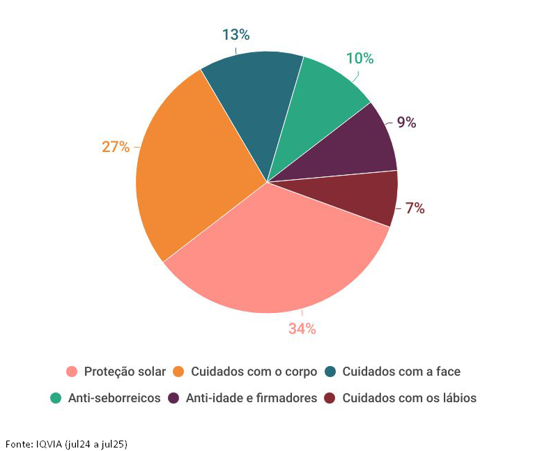 Quais dermocosméticos são mais vendidos nas farmácias