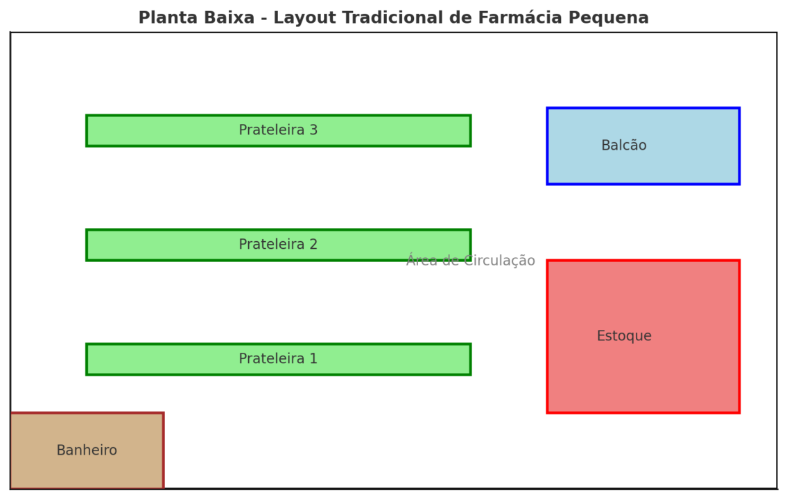 Layout Tradicional de Projeto de Farmácia Pequena