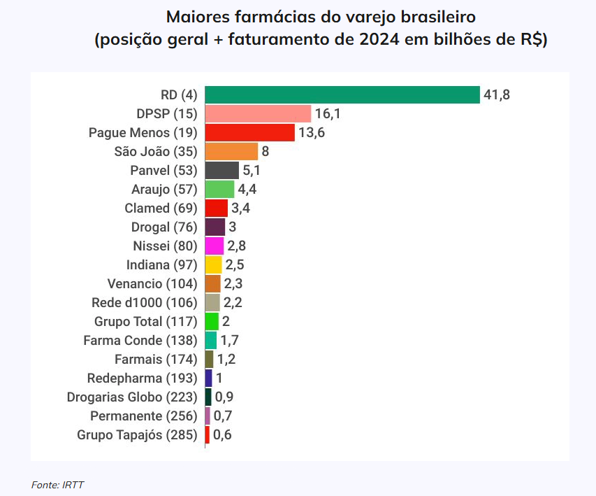 Maiores farmácias do varejo farmacêutico