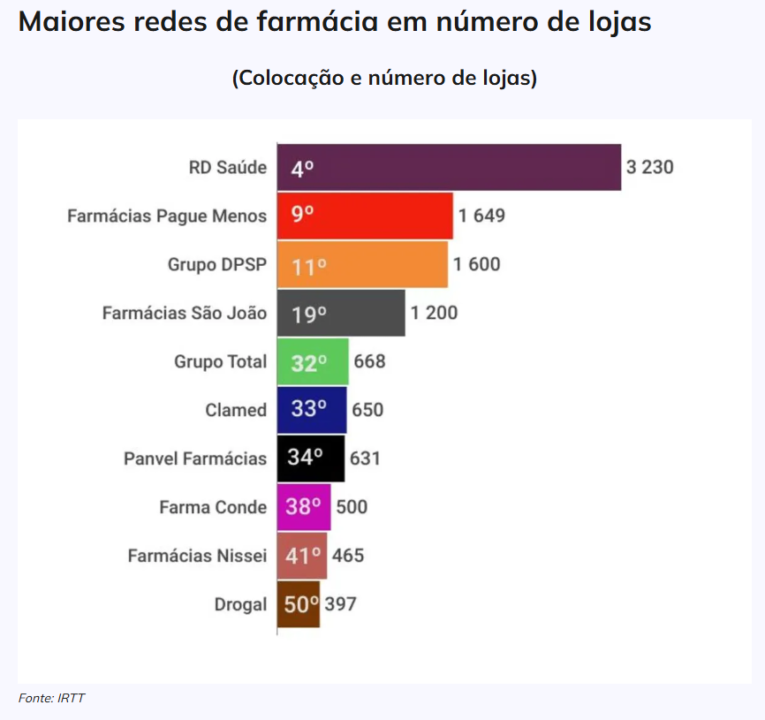 Maiores farmácias do varejo farmacêutico por número de lojas