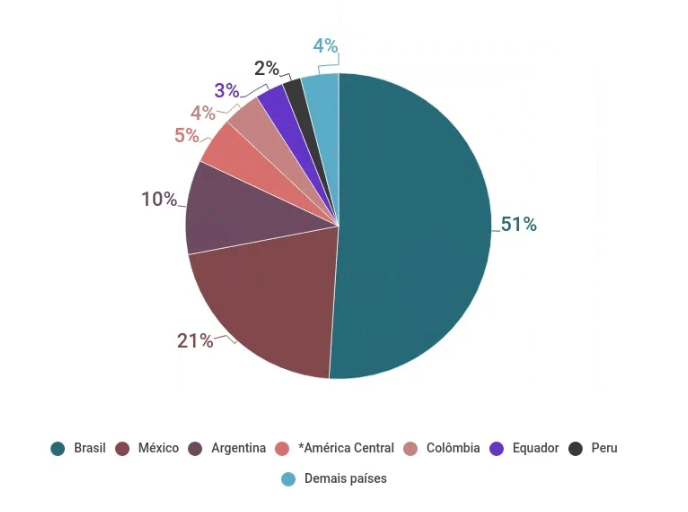 Brasil lidera o faturamento no varejo farmacêutico da América Latina