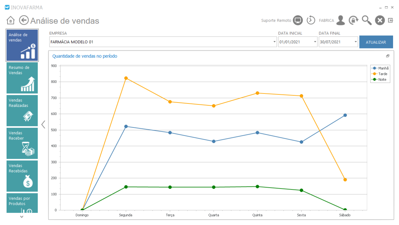 Ofertas na Farmácia - Horário de maior venda da loja