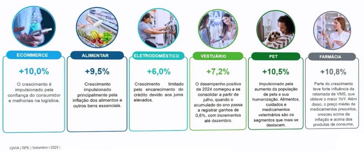 Comparativo entre setores com o Varejo Farmacêutico Brasileiro