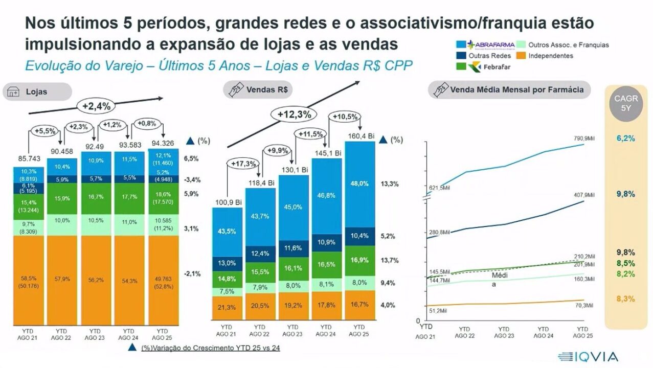 Expansão do varejo farmacêutico no Brasil nos últimos 5 anos