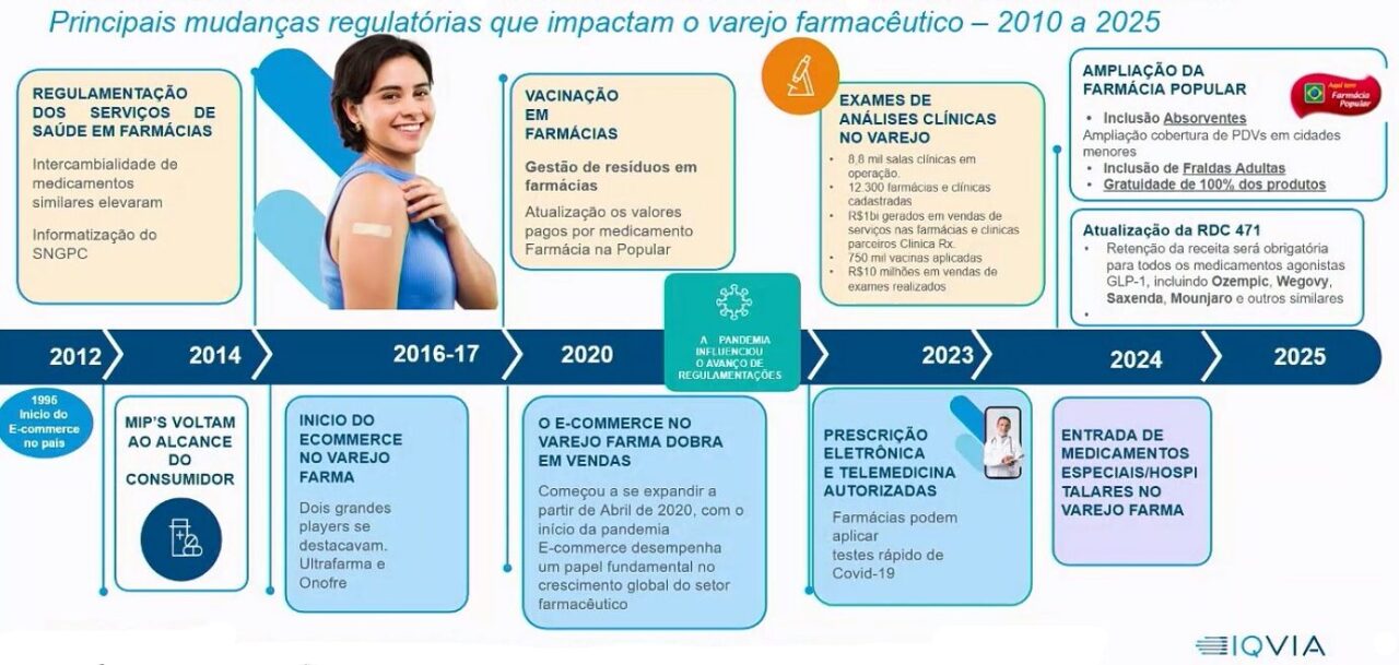 Evolução do Varejo Farmacêutico Brasileiro