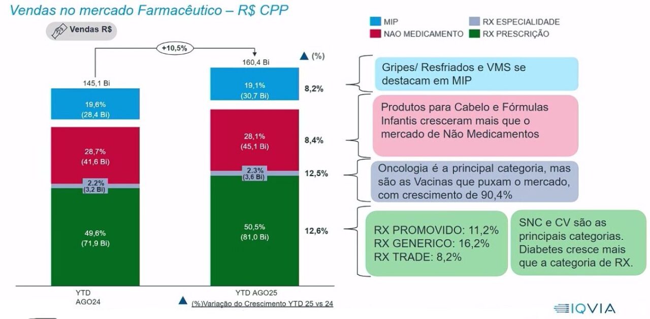 Sortimento de Medicamentos no Varejo Farmacêutico Brasileiro