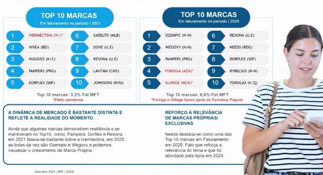 Marcas líderes no Varejo Farmacêutico Brasileiro