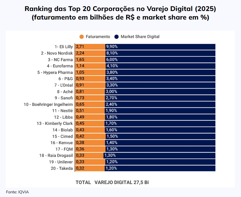 Top 20 maiores empresas no varejo farmacêutico digital