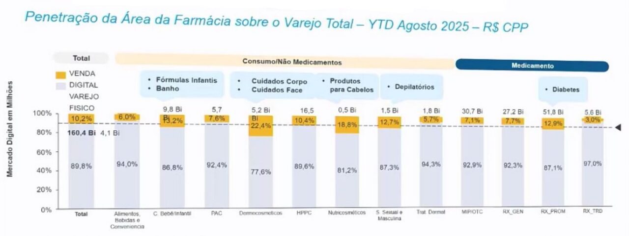Penetração do Digital por Categoria de Produtos