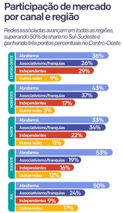 Participação das grandes redes de farmácia por canal e região do Brasil
