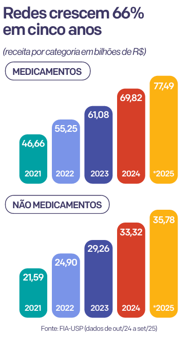 Grandes redes de farmácia crescem 66% em 5 anos