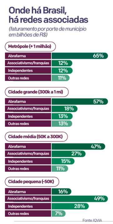 Grandes redes de farmácias - por tipos de cidade