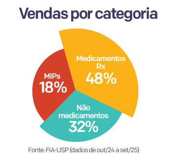 Grandes Redes de Farmácia - Vendas por Categoria