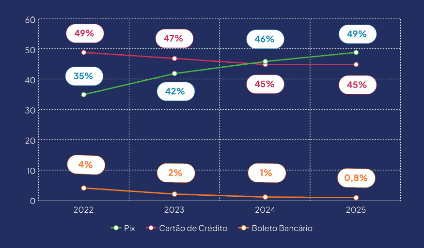 Principais meios de pagamento em vendas online