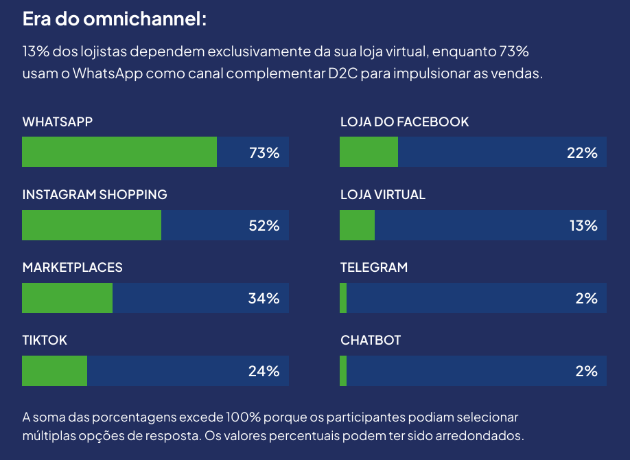 principais canais complementares à loja virtual