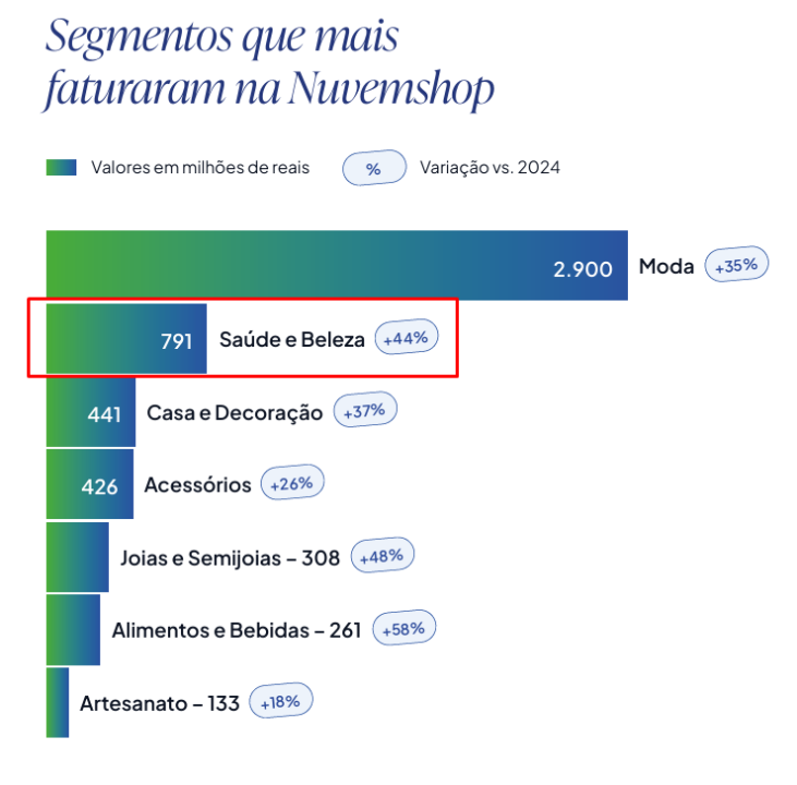 Segmentos que mais fizeram vendas online