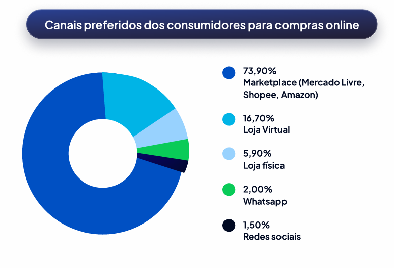 Canais preferidos dos consumidores para compras online