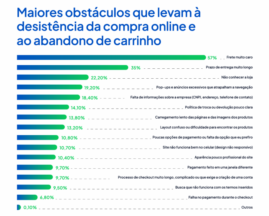 Maiores obstáculos que levam à desistência da compra online