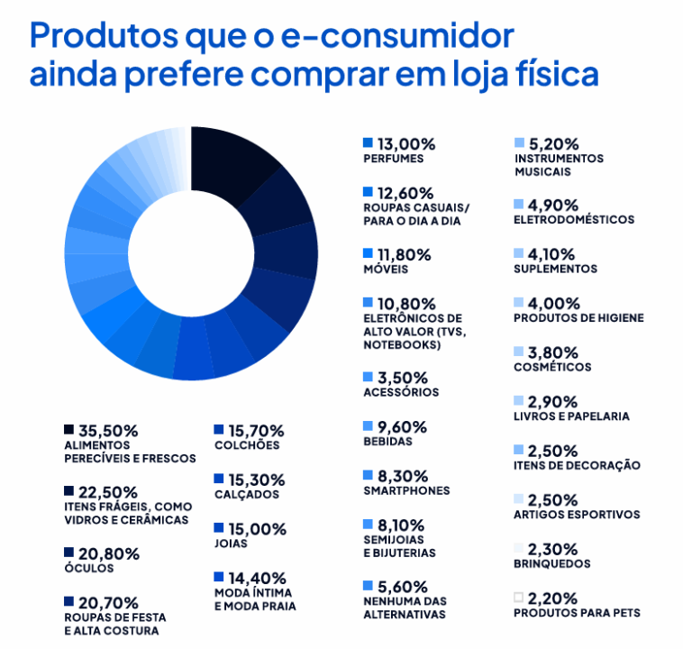 Produtos que o e-consumidor ainda prefere comprar na loja física
