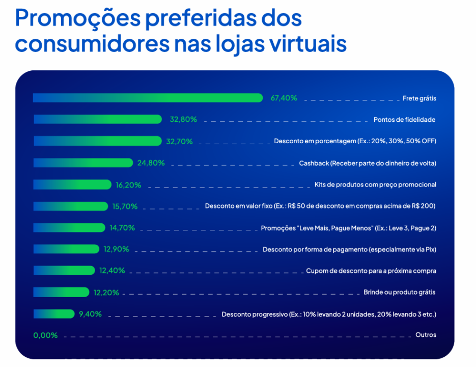 Promoções preferidas dos consumidores nas lojas virtuais