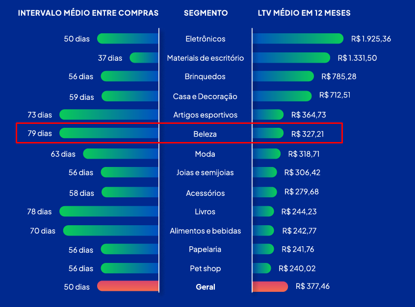 intervalo médio de compras e-commerce