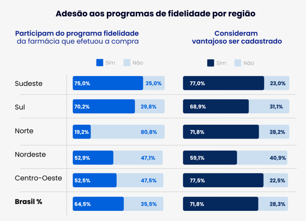 Adesão aos PBMs por região