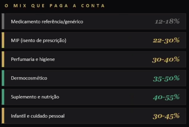 Média de margem de lucro para categoria de medicamentos - farmácia vende mais