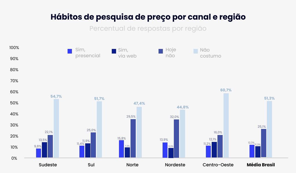 Pesquisa de preço por canal e região