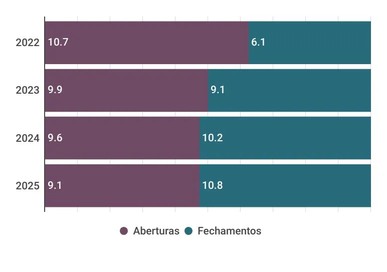 Saldo de aberturas x fechamentos de 2022 a 2025