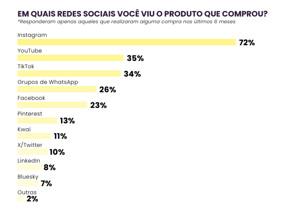 Em qual rede social farmácia você viu o produto