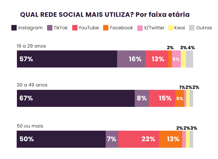 QUAL REDE SOCIAL MAIS UTILIZA - Por faixa etária