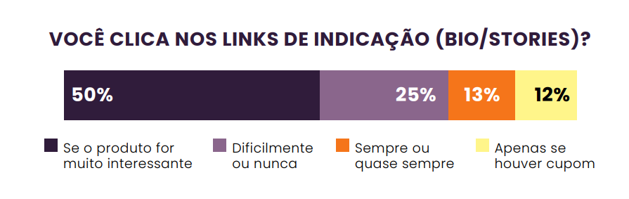 Você clica nos links de indicação do Instagram Farmácia?