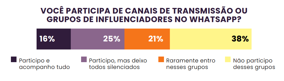 Você participa de canais de WhatsApp