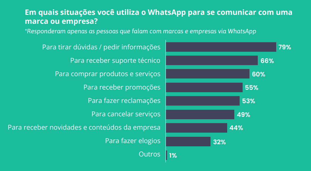 Como o cliente usa o WhatsApp
