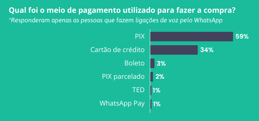 Qual o meio de pagamento mais utilizado para faze a compra no WhatsApp