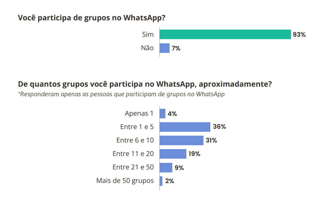 pesquisa Opinion Box, WhatsApp no Brasil 2026 - Você participa de grupos no WhatsApp?