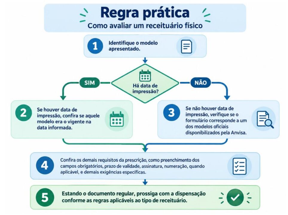 Avaliação de receituários físicos no balcão
